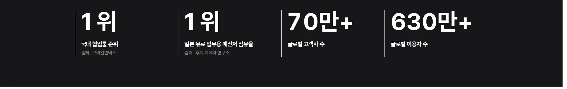 네이버웍스, 일이 쉬워진다 수치 강조 섹션
